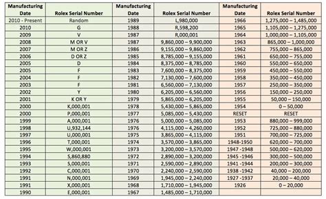 rolex year serial numbers|rolex value by model number.